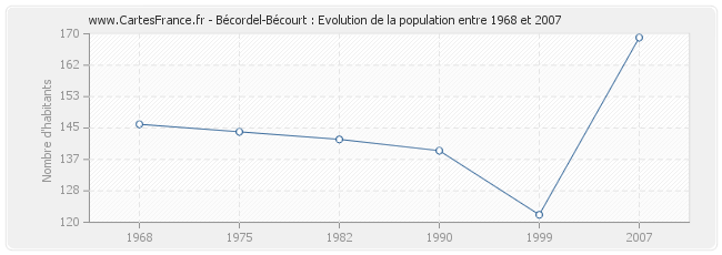 Population Bécordel-Bécourt