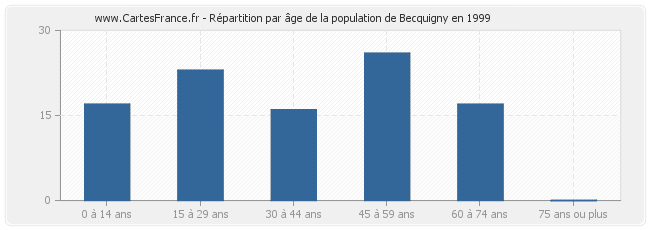 Répartition par âge de la population de Becquigny en 1999