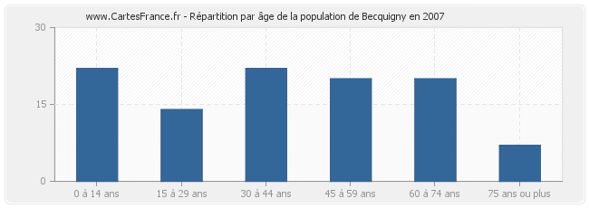 Répartition par âge de la population de Becquigny en 2007