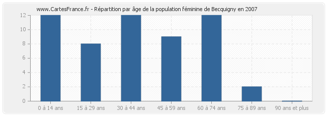 Répartition par âge de la population féminine de Becquigny en 2007