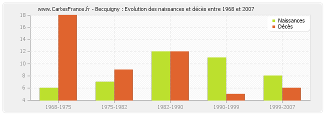 Becquigny : Evolution des naissances et décès entre 1968 et 2007