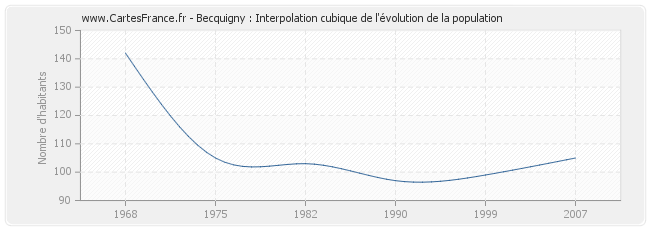 Becquigny : Interpolation cubique de l'évolution de la population