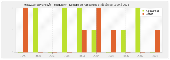 Becquigny : Nombre de naissances et décès de 1999 à 2008