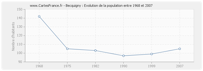 Population Becquigny