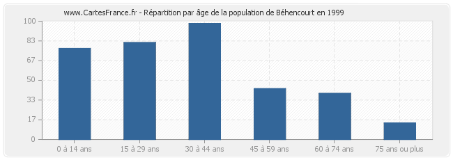 Répartition par âge de la population de Béhencourt en 1999
