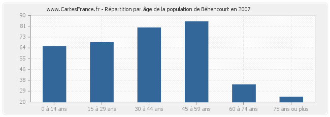 Répartition par âge de la population de Béhencourt en 2007