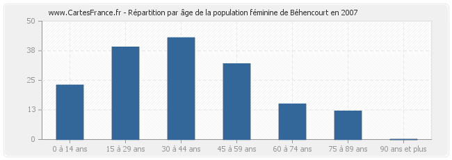 Répartition par âge de la population féminine de Béhencourt en 2007