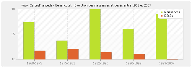 Béhencourt : Evolution des naissances et décès entre 1968 et 2007