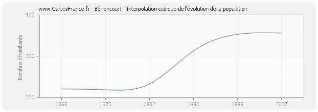Béhencourt : Interpolation cubique de l'évolution de la population
