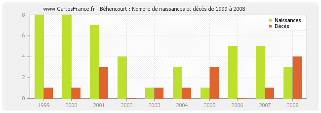 Béhencourt : Nombre de naissances et décès de 1999 à 2008