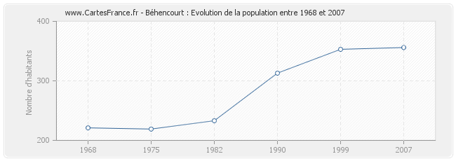 Population Béhencourt