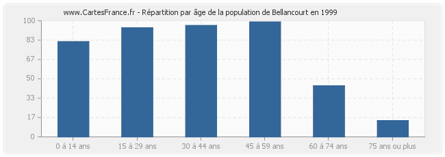Répartition par âge de la population de Bellancourt en 1999