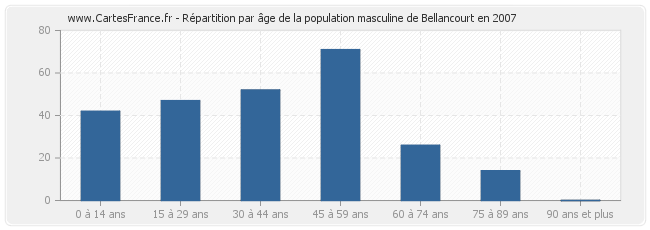 Répartition par âge de la population masculine de Bellancourt en 2007