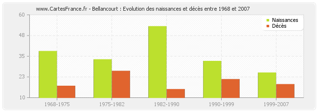 Bellancourt : Evolution des naissances et décès entre 1968 et 2007