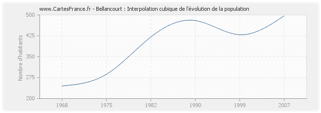 Bellancourt : Interpolation cubique de l'évolution de la population