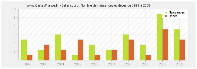Bellancourt : Nombre de naissances et décès de 1999 à 2008