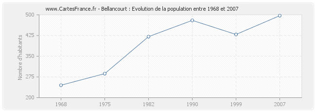 Population Bellancourt