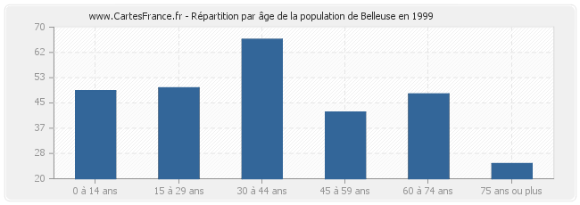 Répartition par âge de la population de Belleuse en 1999