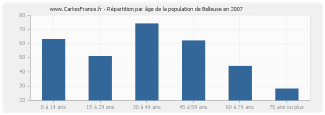 Répartition par âge de la population de Belleuse en 2007