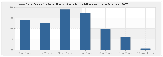 Répartition par âge de la population masculine de Belleuse en 2007
