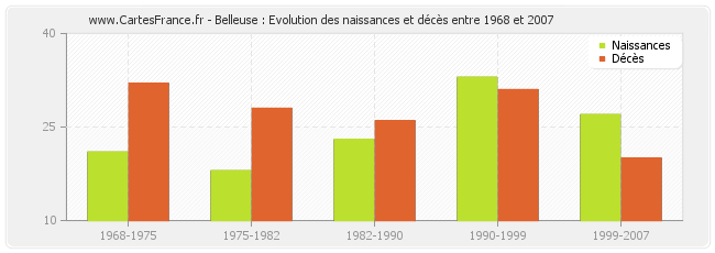 Belleuse : Evolution des naissances et décès entre 1968 et 2007