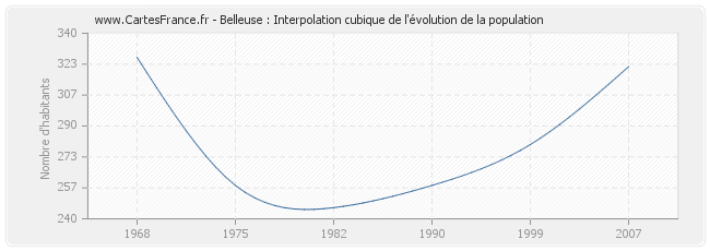 Belleuse : Interpolation cubique de l'évolution de la population