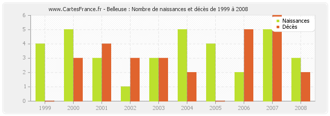 Belleuse : Nombre de naissances et décès de 1999 à 2008