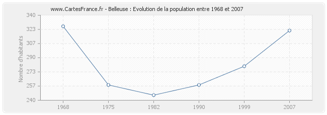 Population Belleuse