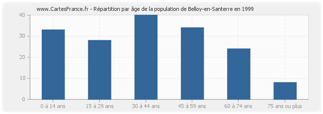 Répartition par âge de la population de Belloy-en-Santerre en 1999