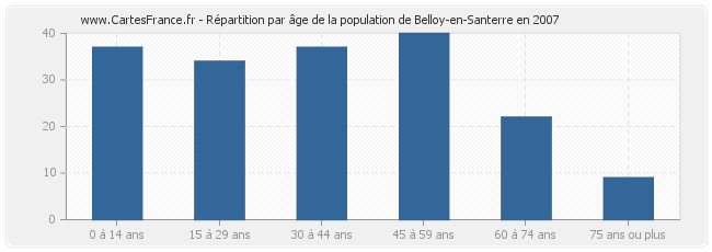 Répartition par âge de la population de Belloy-en-Santerre en 2007
