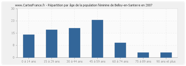 Répartition par âge de la population féminine de Belloy-en-Santerre en 2007