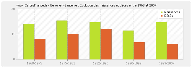 Belloy-en-Santerre : Evolution des naissances et décès entre 1968 et 2007