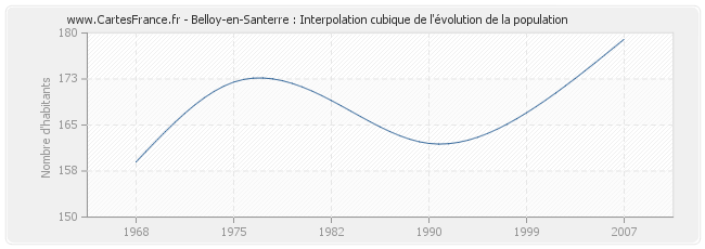 Belloy-en-Santerre : Interpolation cubique de l'évolution de la population