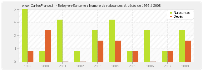 Belloy-en-Santerre : Nombre de naissances et décès de 1999 à 2008