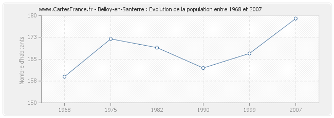 Population Belloy-en-Santerre