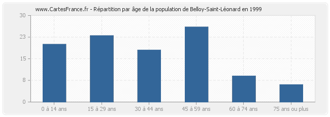Répartition par âge de la population de Belloy-Saint-Léonard en 1999