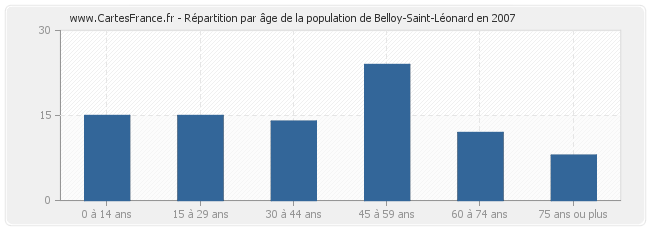 Répartition par âge de la population de Belloy-Saint-Léonard en 2007