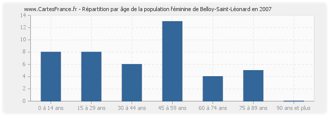 Répartition par âge de la population féminine de Belloy-Saint-Léonard en 2007