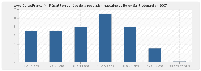 Répartition par âge de la population masculine de Belloy-Saint-Léonard en 2007