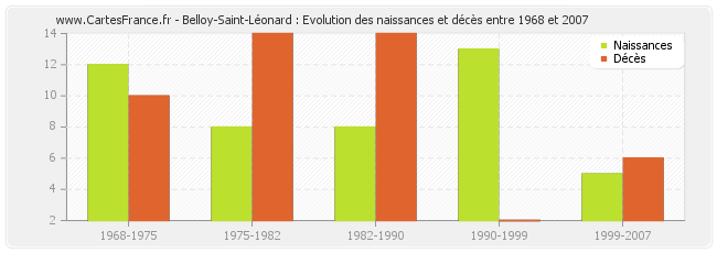 Belloy-Saint-Léonard : Evolution des naissances et décès entre 1968 et 2007