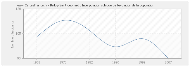 Belloy-Saint-Léonard : Interpolation cubique de l'évolution de la population