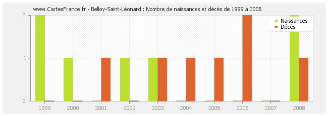 Belloy-Saint-Léonard : Nombre de naissances et décès de 1999 à 2008