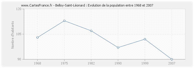 Population Belloy-Saint-Léonard