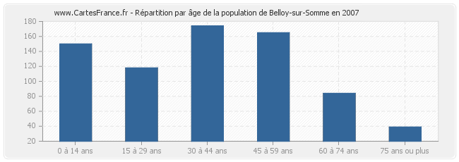 Répartition par âge de la population de Belloy-sur-Somme en 2007
