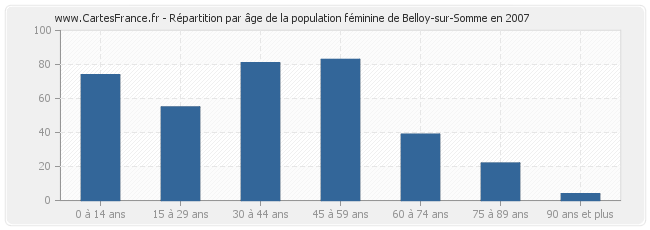 Répartition par âge de la population féminine de Belloy-sur-Somme en 2007
