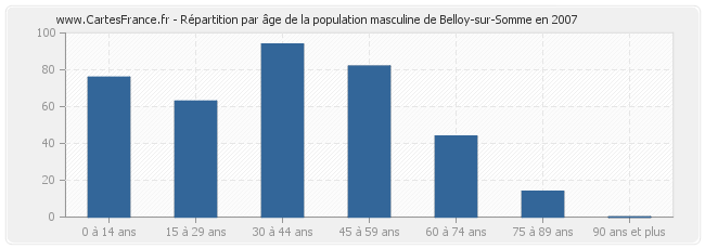 Répartition par âge de la population masculine de Belloy-sur-Somme en 2007