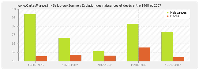 Belloy-sur-Somme : Evolution des naissances et décès entre 1968 et 2007