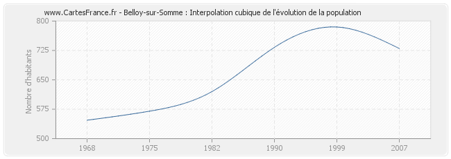 Belloy-sur-Somme : Interpolation cubique de l'évolution de la population