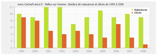 Belloy-sur-Somme : Nombre de naissances et décès de 1999 à 2008