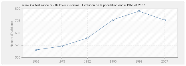 Population Belloy-sur-Somme